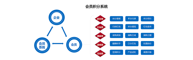 會員積分系統(tǒng)