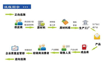 你了解二維碼溯源系統(tǒng)嗎？它有哪些主要功能和作用？