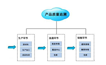 追溯系統(tǒng)帶來了哪些優(yōu)勢特點(diǎn)？