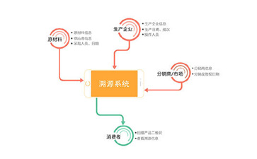 什么是二維碼溯源系統(tǒng)？能帶來哪些優(yōu)勢？