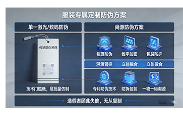 上海尚源防偽