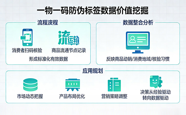 一物一碼防偽