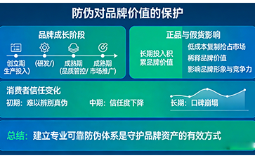 強化品牌防偽防線 守護市場消費安全
