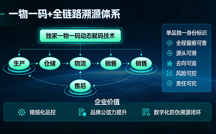 一物一碼防偽