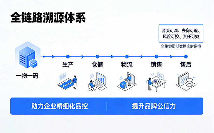 防偽溯源