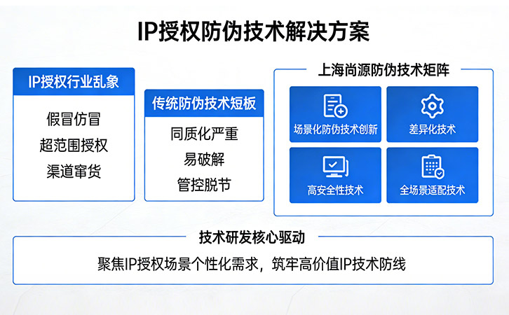 ip授權(quán)